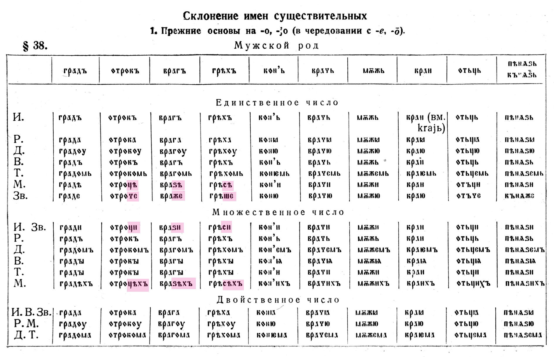 В древнерусском языке долгое время колебалась норма. Склонения в старославянском языке таблица.
